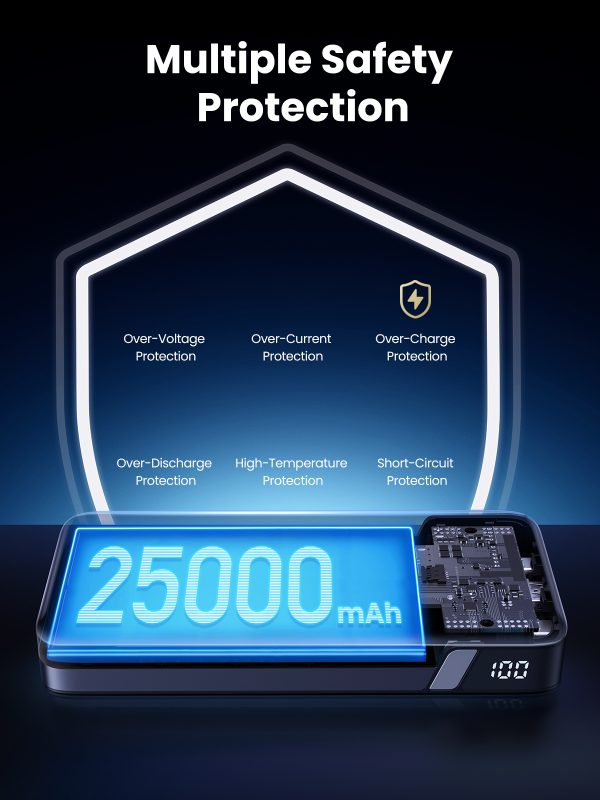 UGREEN 25000mAh 145W Fast Charging Power Bank